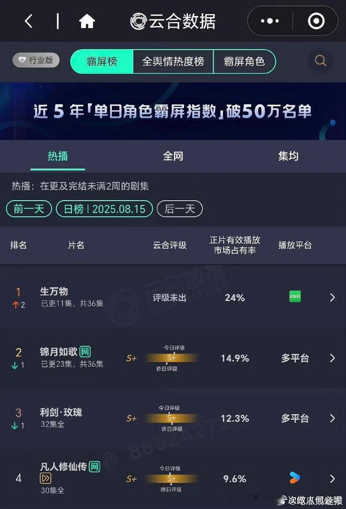 《生万物》霸气登顶云合，24% 的占比超亮眼！剧中故事扣人心弦，演员演技精湛，这