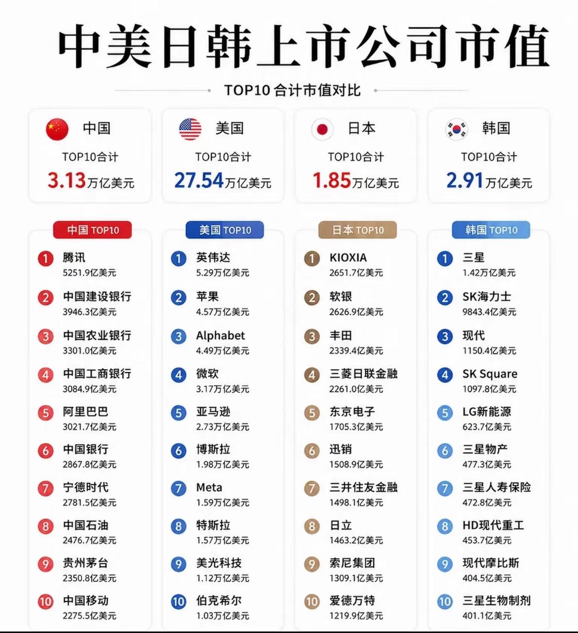 中美日韩市值前十构成大不同，这背后体现了各国截然不同的产业经济结构。整体而言：