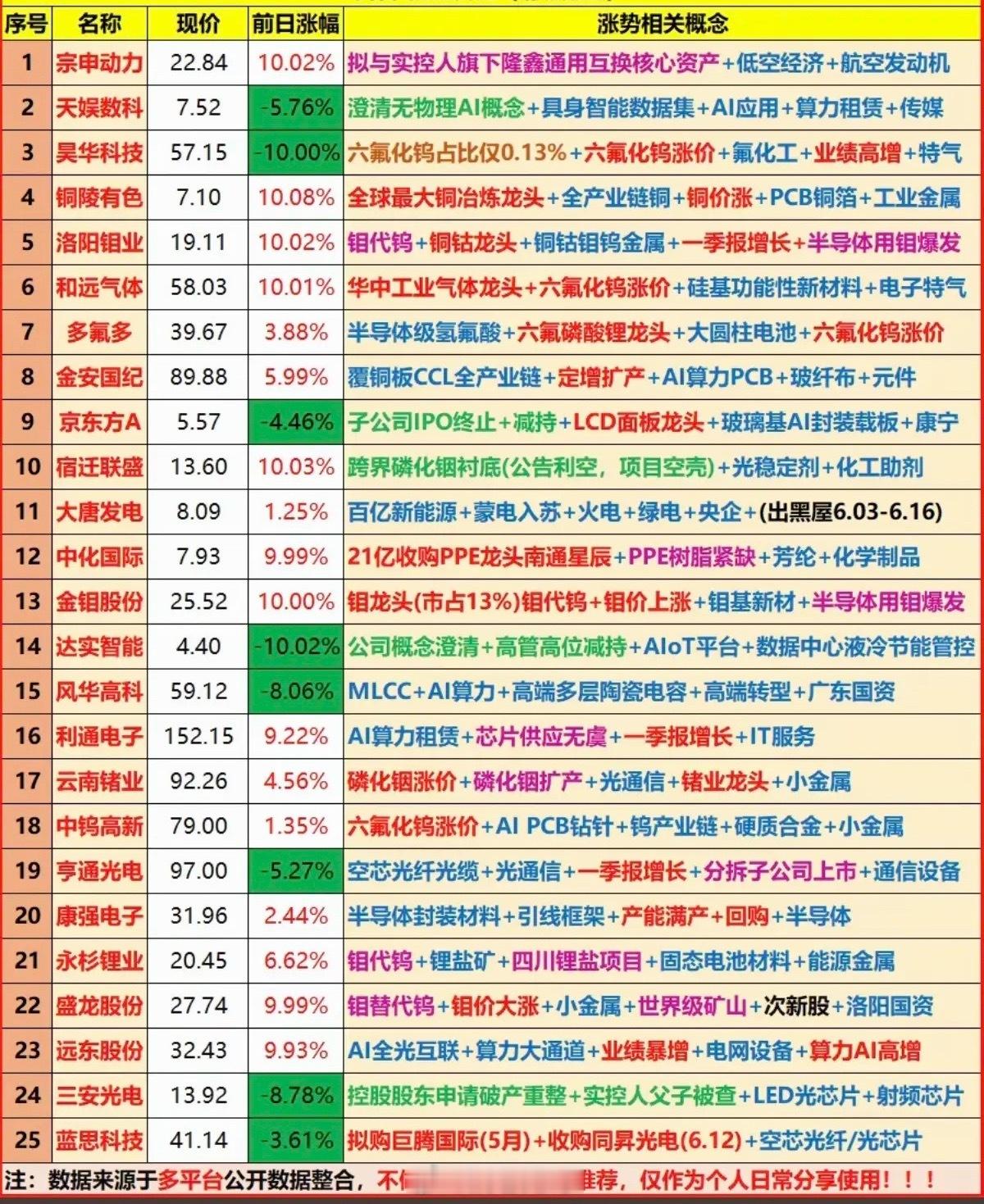 6.14周日  市场热议+人气排行榜TOP20!1.物理AI2.以钼代钨，六氟化