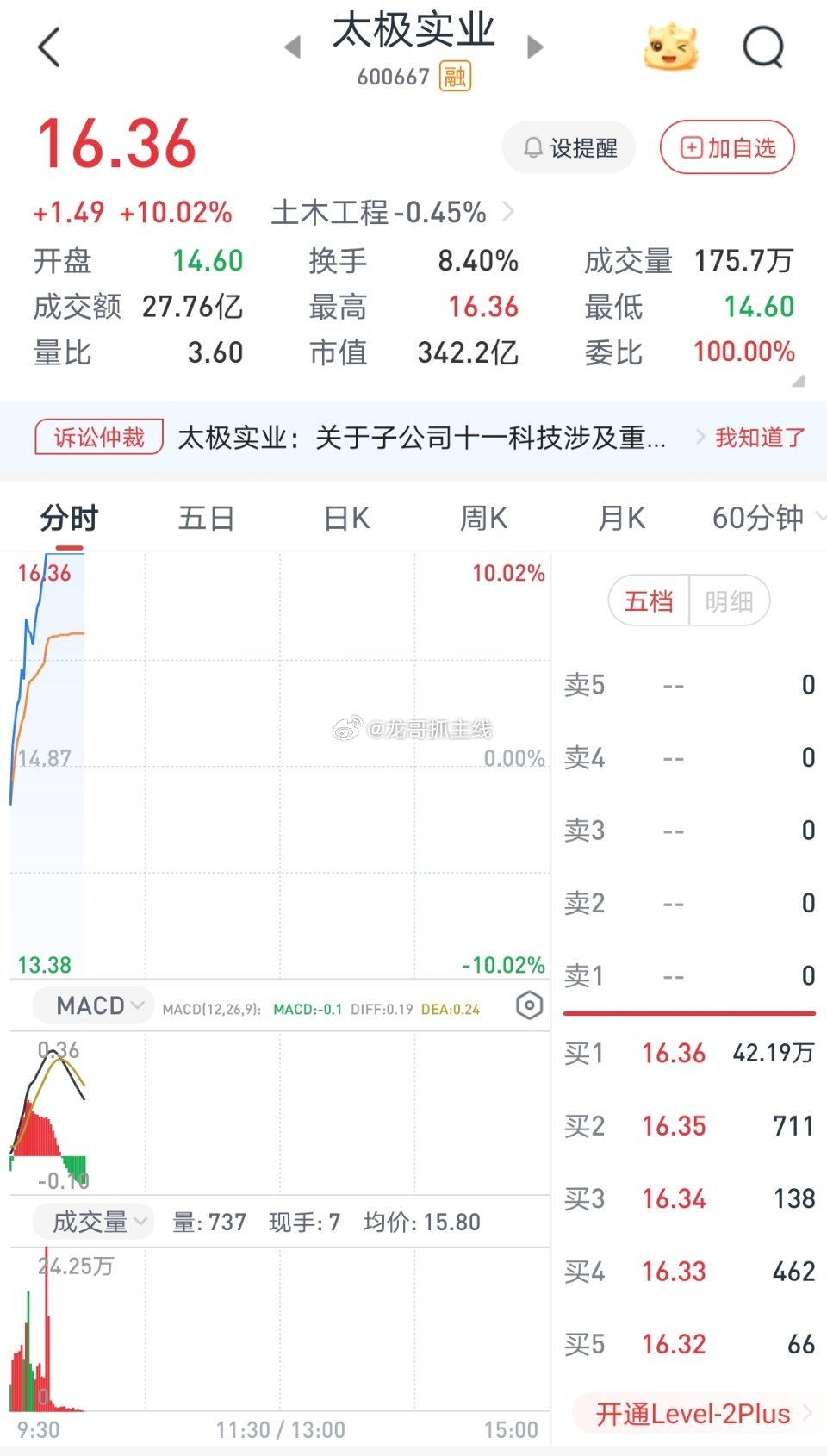 今日来了大大大的捷报今日太极实业低开高走强势涨停，收获今天第二个涨停板！！