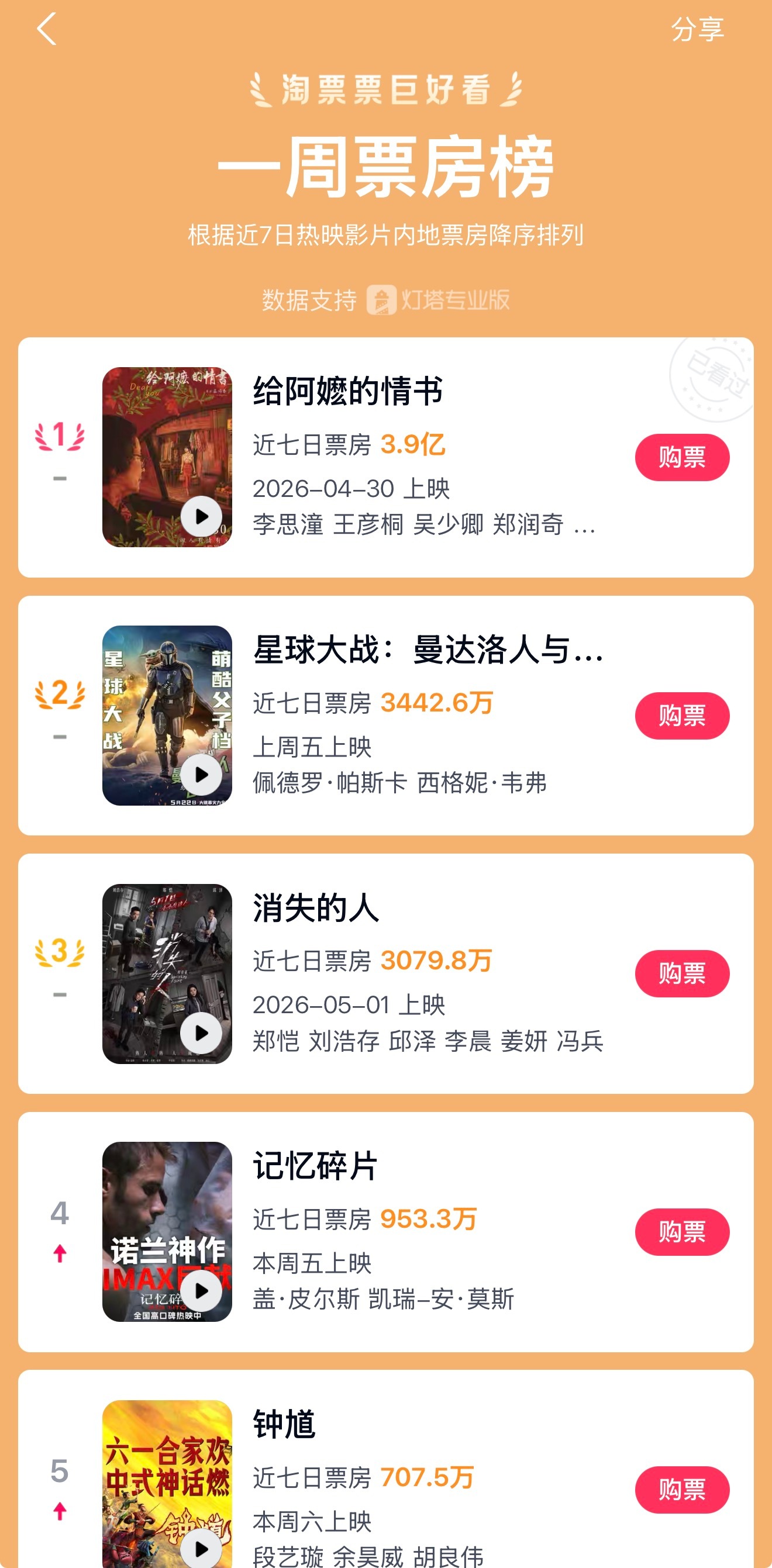 给阿嬷的情书进入年度票房榜前三年度票房榜惊喜不断，《给阿嬷的情书》强势闯入前三。