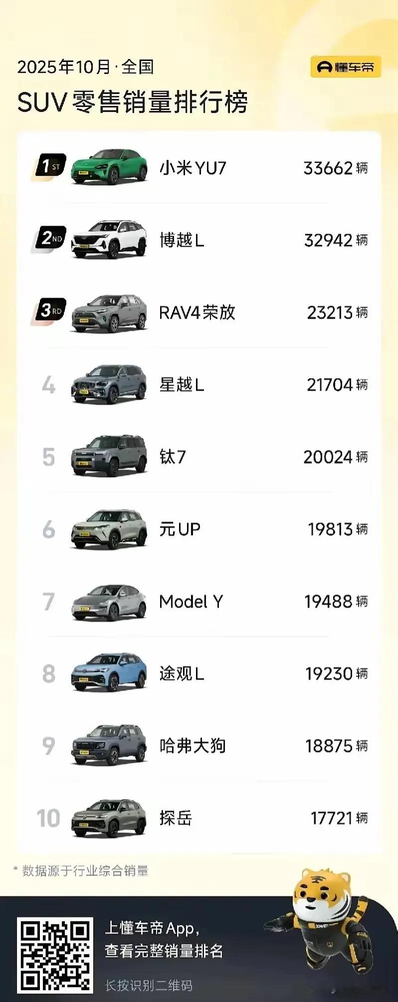 一觉醒来SUV的天又塌了！小米YU7干到了33662辆！遥遥领先！这还这也真应了