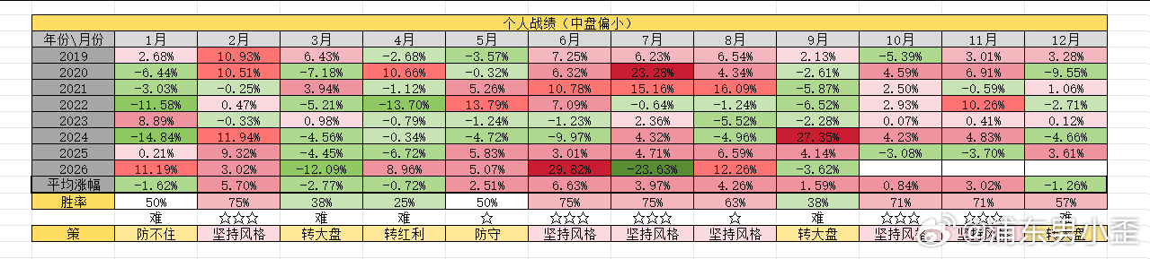 9月份对我来说一直偏难，24年9月是个例外亏损居多，解法是转大盘，不过今年依旧没