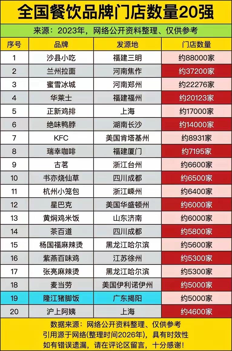 全国餐饮品牌门店数量前十强里，沙县小吃一骑绝尘，约88000家的规模太夸张了，感