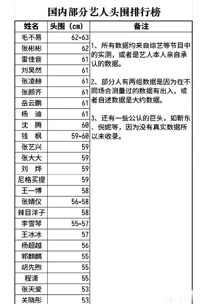 内娱明星头围一览表。
虞书欣第一，top，毫无疑问。