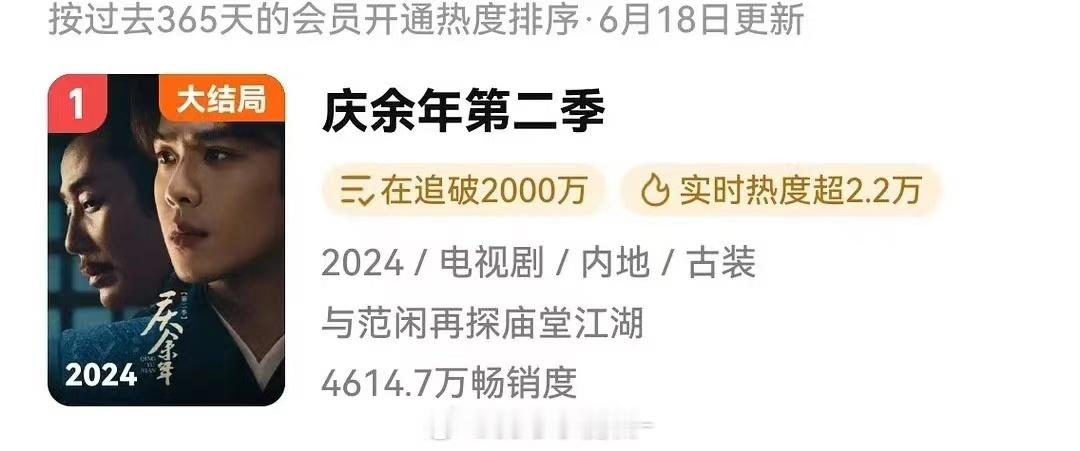 #庆余年2登顶拉新年榜##庆余年2拉新年榜登顶#庆余年2登顶拉新年榜，[色][色
