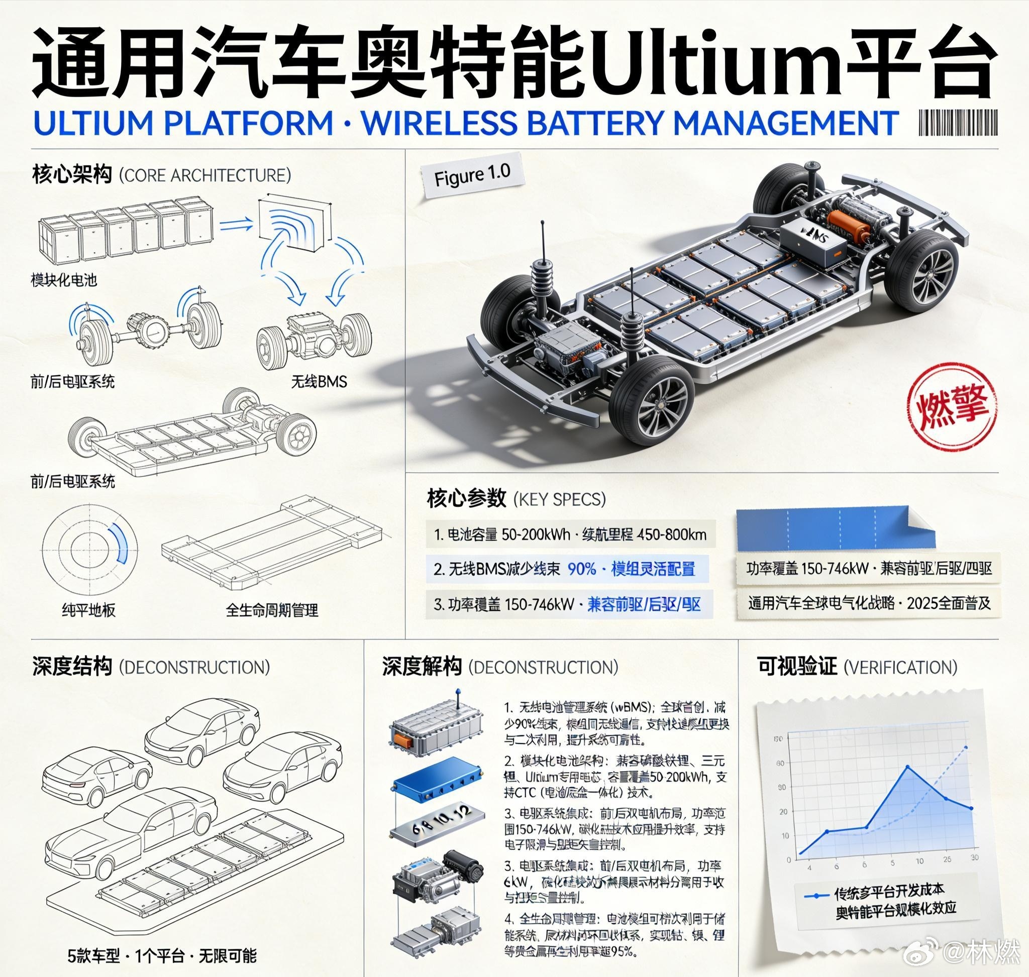 通用奥特能平台：用模块化电池与电驱把摊子铺开，覆盖从家用车到悍马电动皮卡的全系产