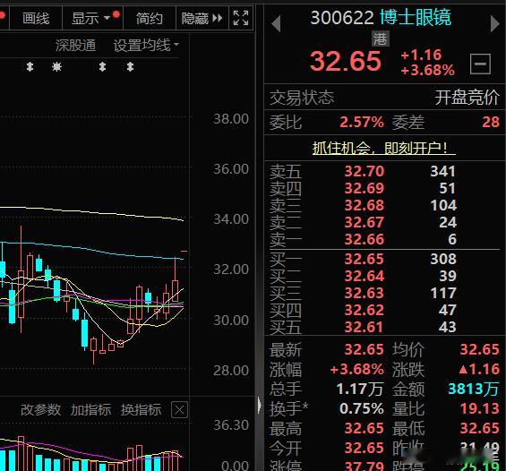 $博士眼镜 sz300622$ 择机关注，后市看涨A股