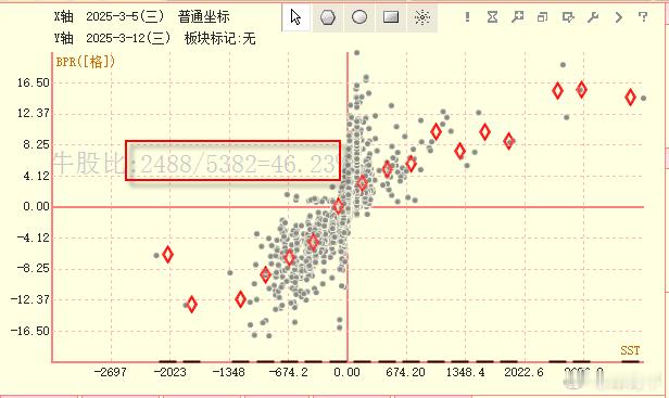 牛股占比 上周三的牛股数量是46%，见图1，本周三的牛股数量已经上升至50%，见