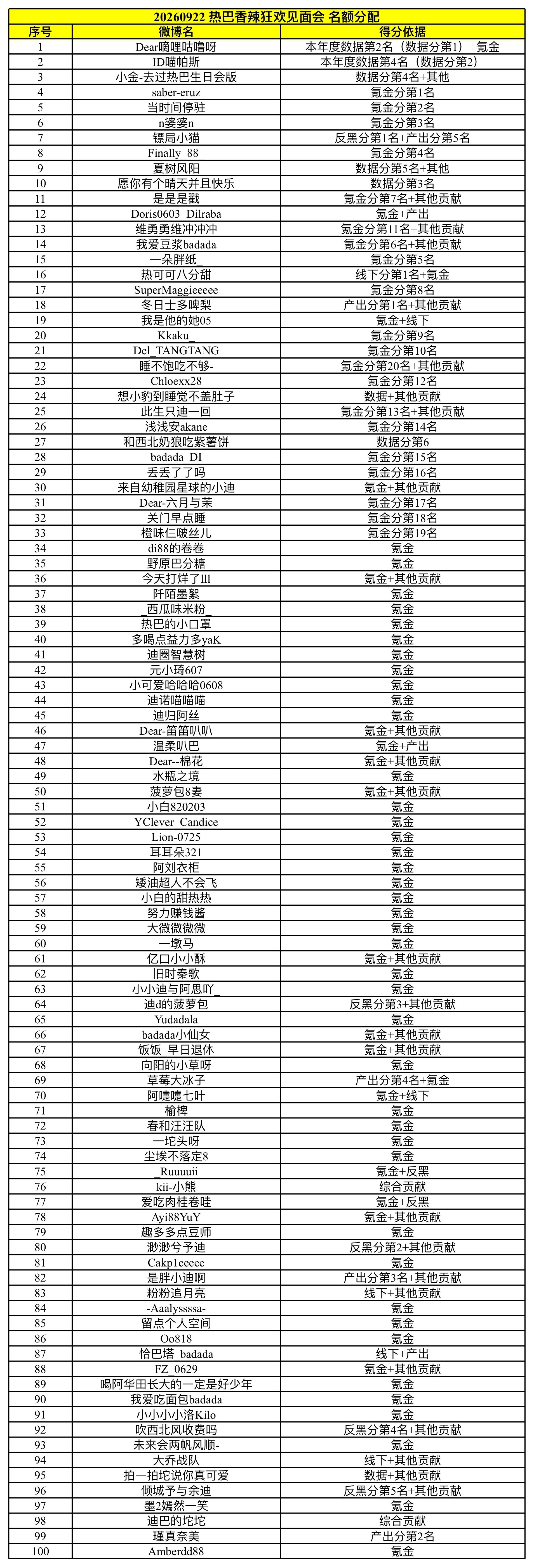 迪丽热巴香辣狂欢 【9月22日热巴香辣狂欢见面会名额公示】感谢大家的关注，本次名