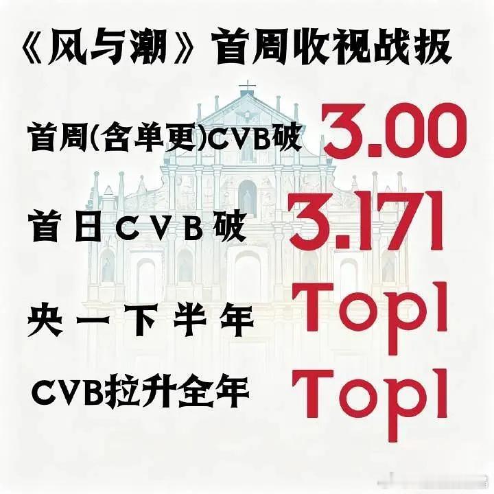 《风与潮》播出首周收视战报，成绩喜人:首周cvb破3，央一下半年Top1, cv