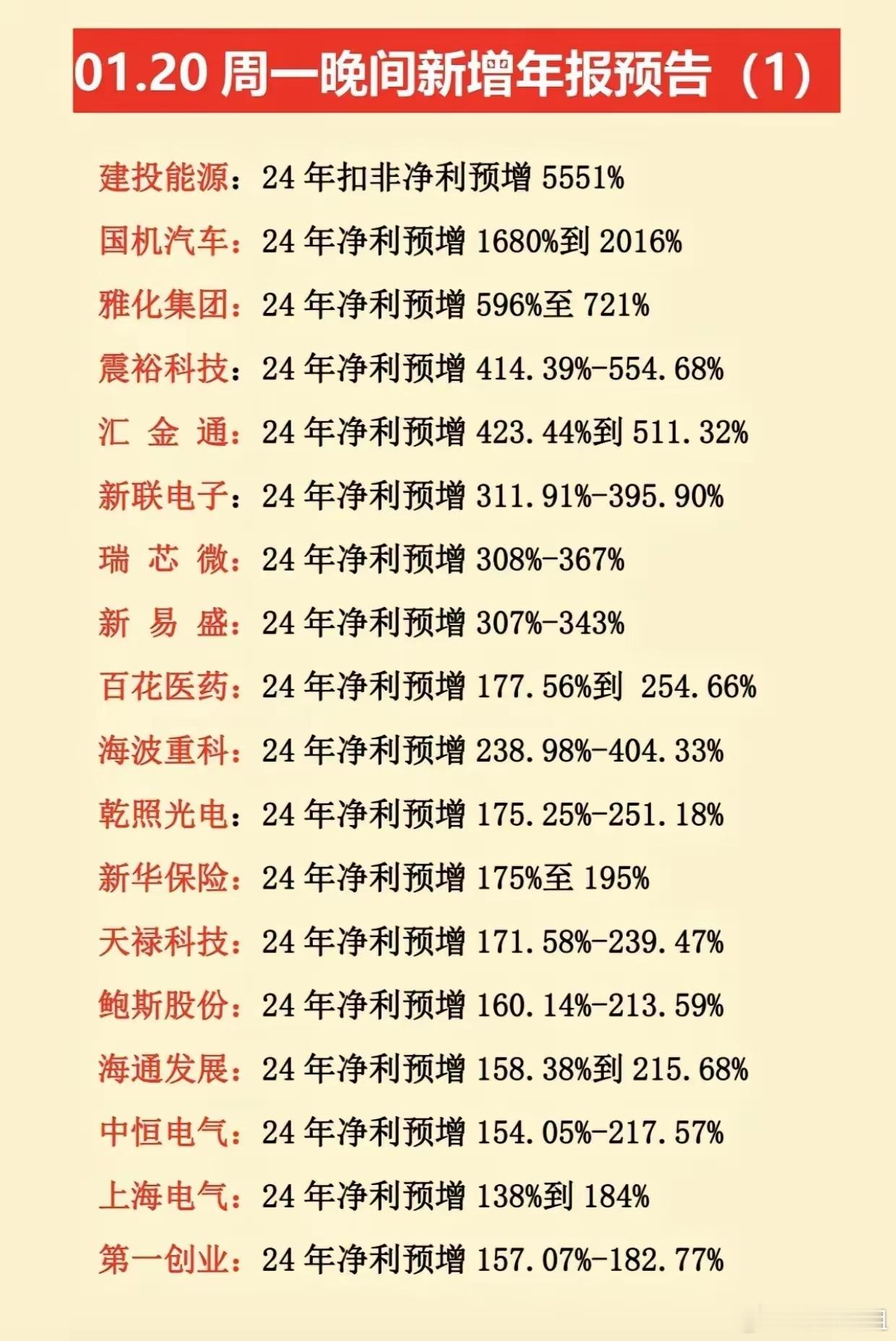 1.20号，2024年新增年报，业绩大涨的公司有建投能源，国机汽车，雅化集团，震