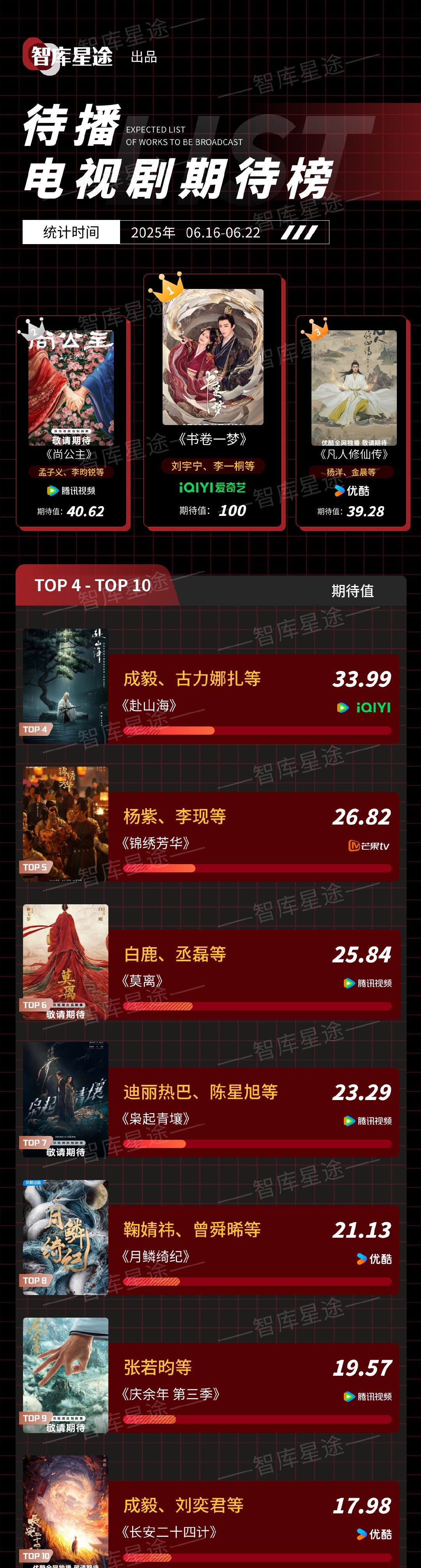 待播电视剧期待榜《书卷一梦》主演：李一桐、刘宇宁等《尚公主》主演：孟子义、李昀锐