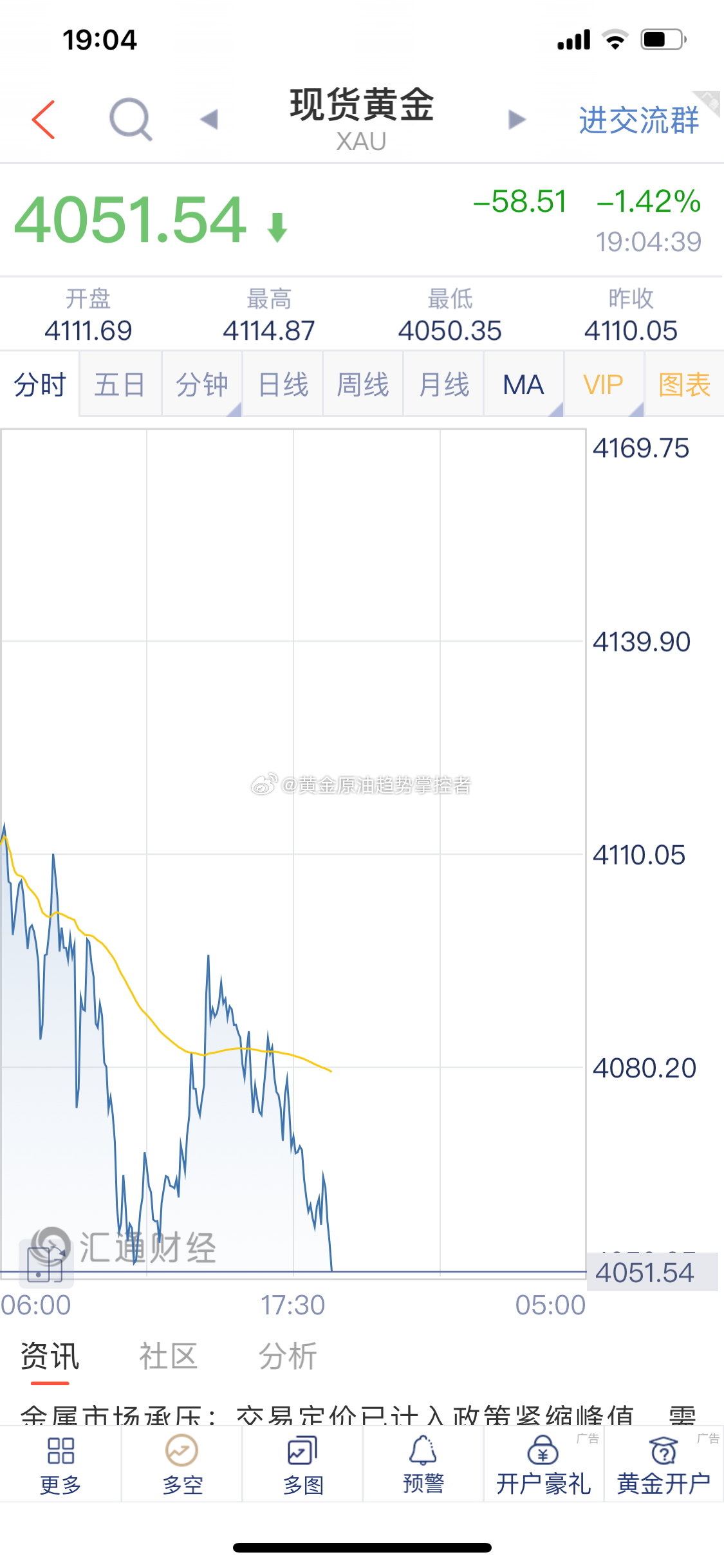 黄金 黄金持续下跌，我们最高位4095/97附近空单截止最新报价4051一线利润