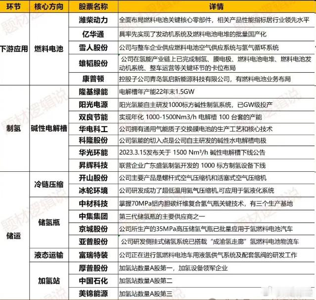 消息面，国家能源局近期表示，鼓励煤化工项目开展绿氢利用替代；山东省能源局表示，将