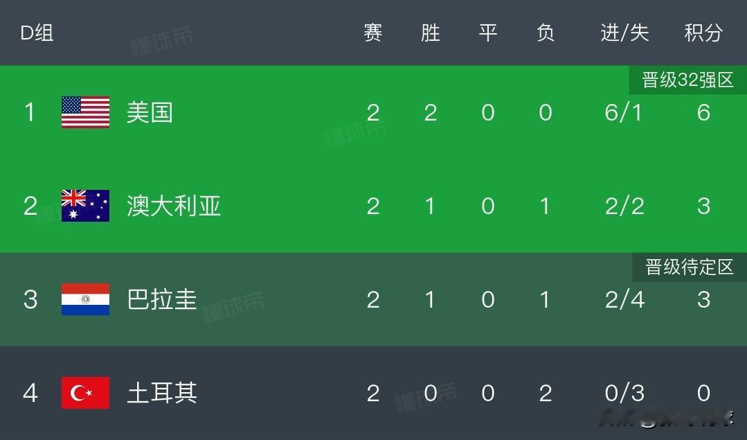 世界杯出线形势分析丨土耳其小组出局，末轮即使战胜美国队也是排名第四，美国队已经提