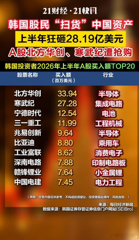 【韩国股民狂扫中国资产】7月5日，据《每日经济新闻》统计，2026年上半年韩国投