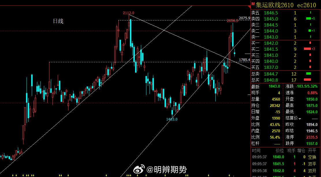 集运欧线 日线图，同样经典。期货﻿ ​​​