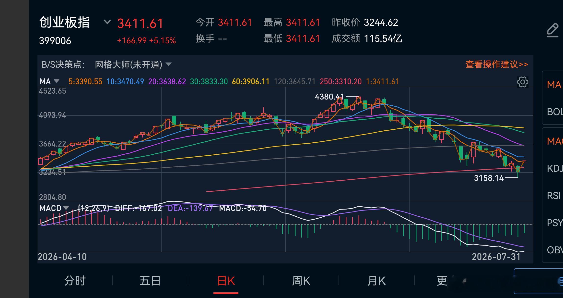 创业板高开5%。B浪反弹或已开启。 