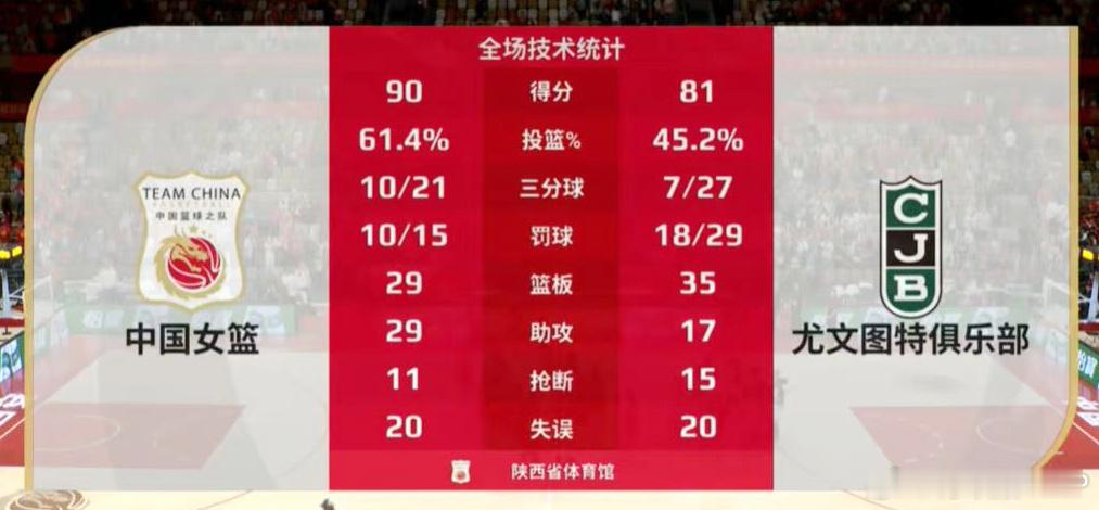 中国女篮战胜尤文图特女篮  中国女篮61.4%的投篮命中率和47.6%的三分命中