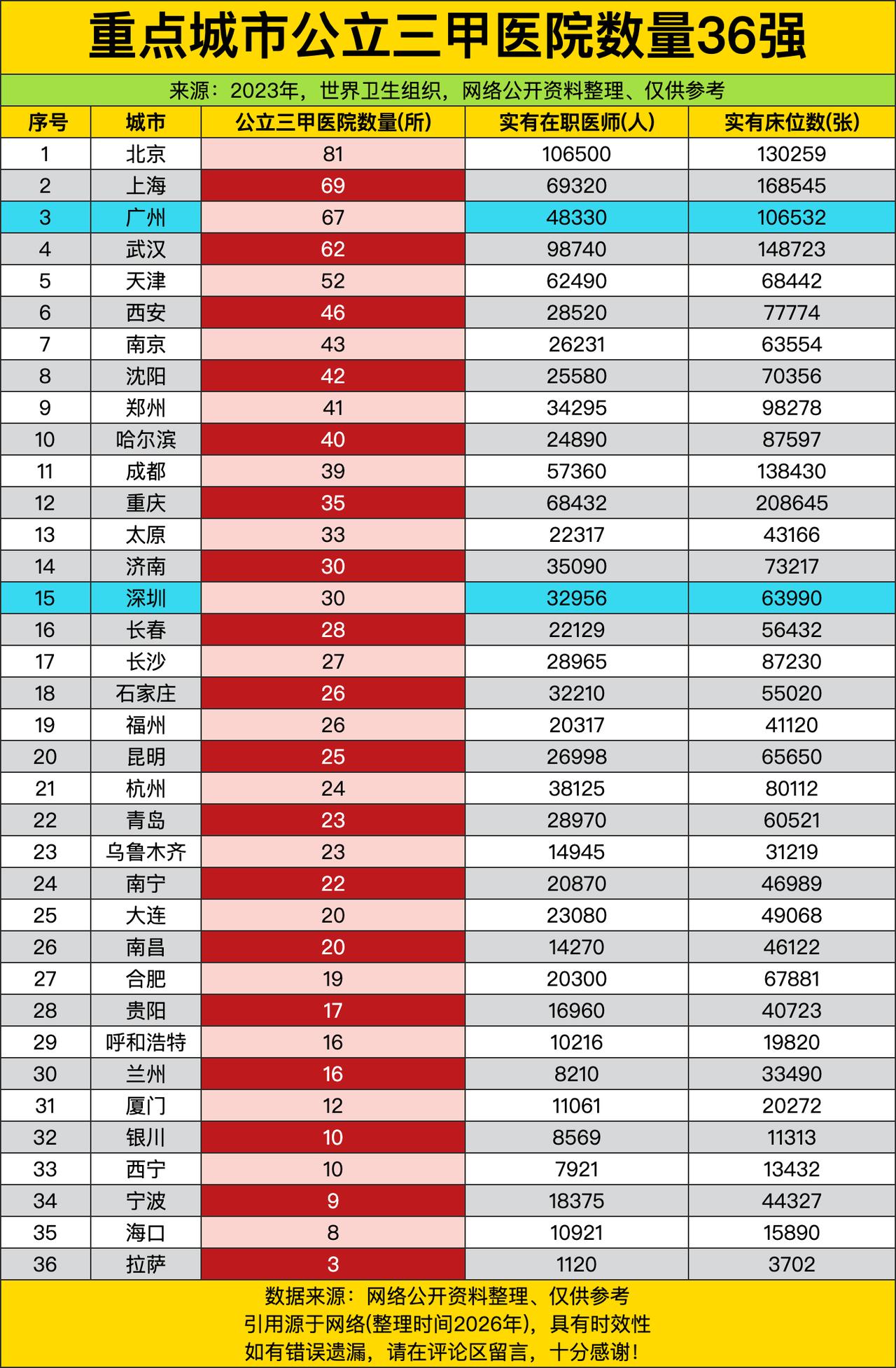 北京以81所公立三甲的断层优势稳坐头把交椅，在职医师直接突破十万大关。不少外地网