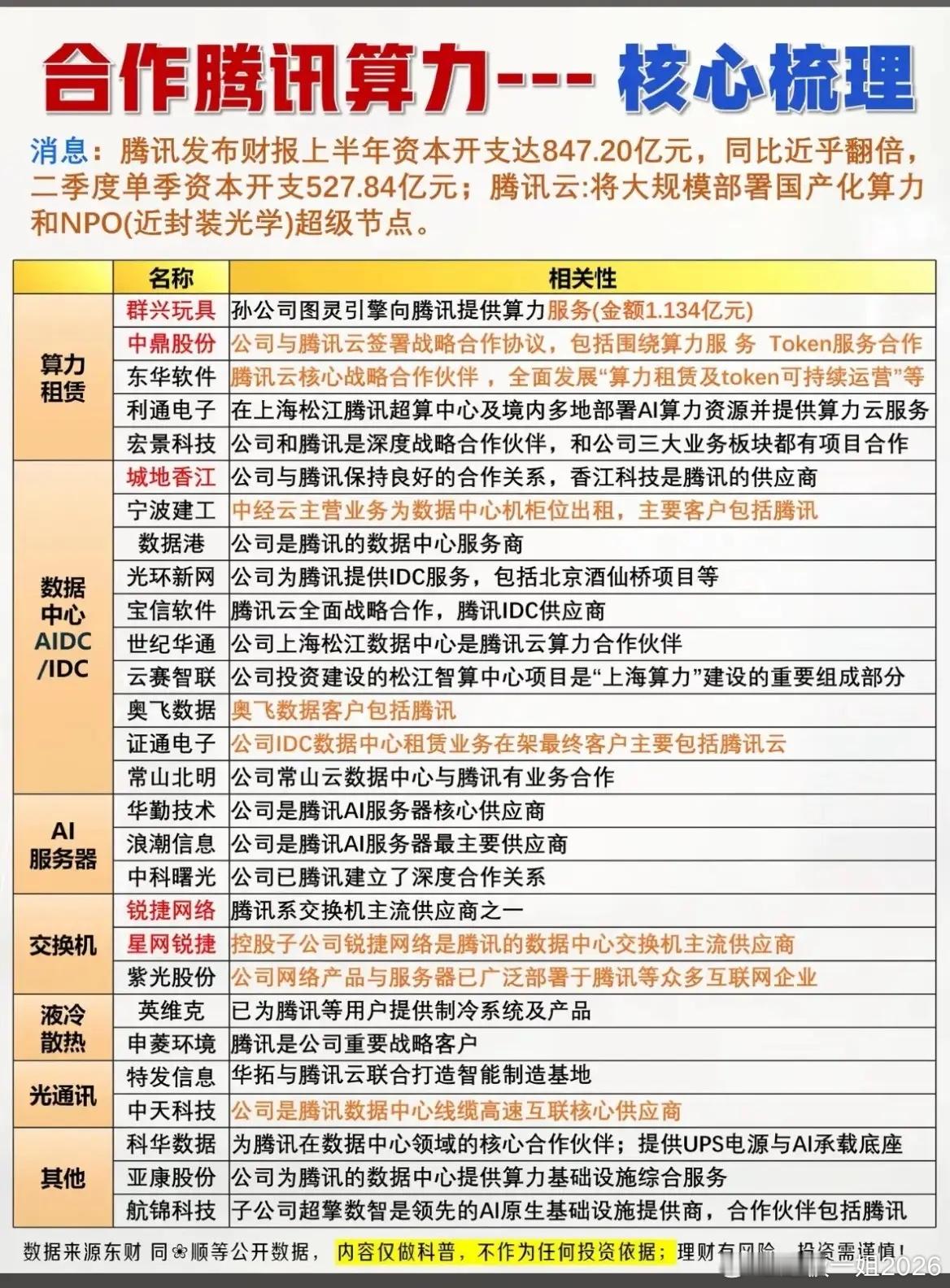 847亿砸向算力！腾讯大规模布局新节点，这些企业深度绑定！腾讯上半年砸出847.