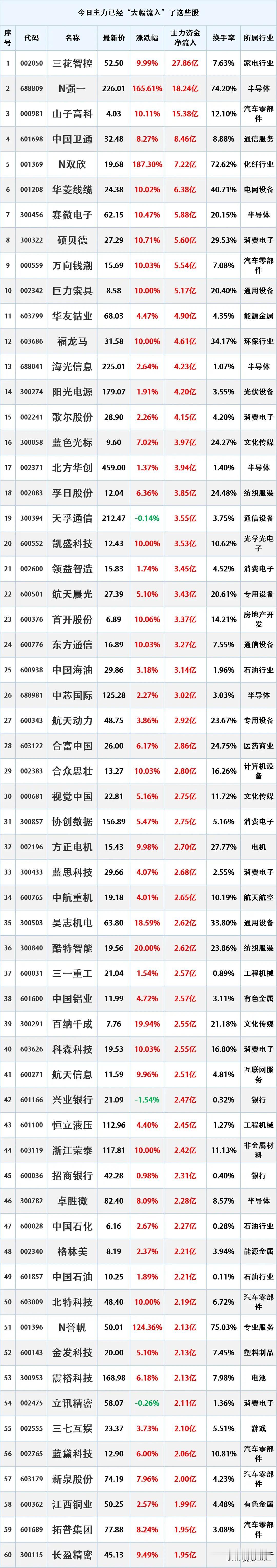 尾盘资金入场，12月30日主力资金大幅流入的股票名单。

资金流入是指在一定时期