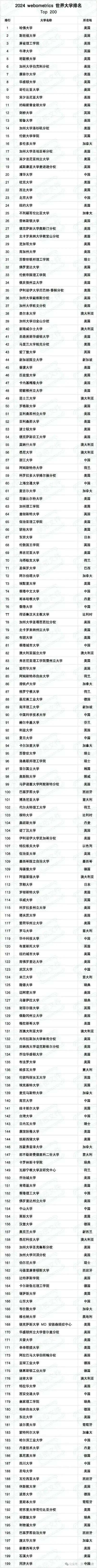 2024世界大学排名TOP200：

第一名🥇：哈佛大学；
第二名🥈：斯坦福