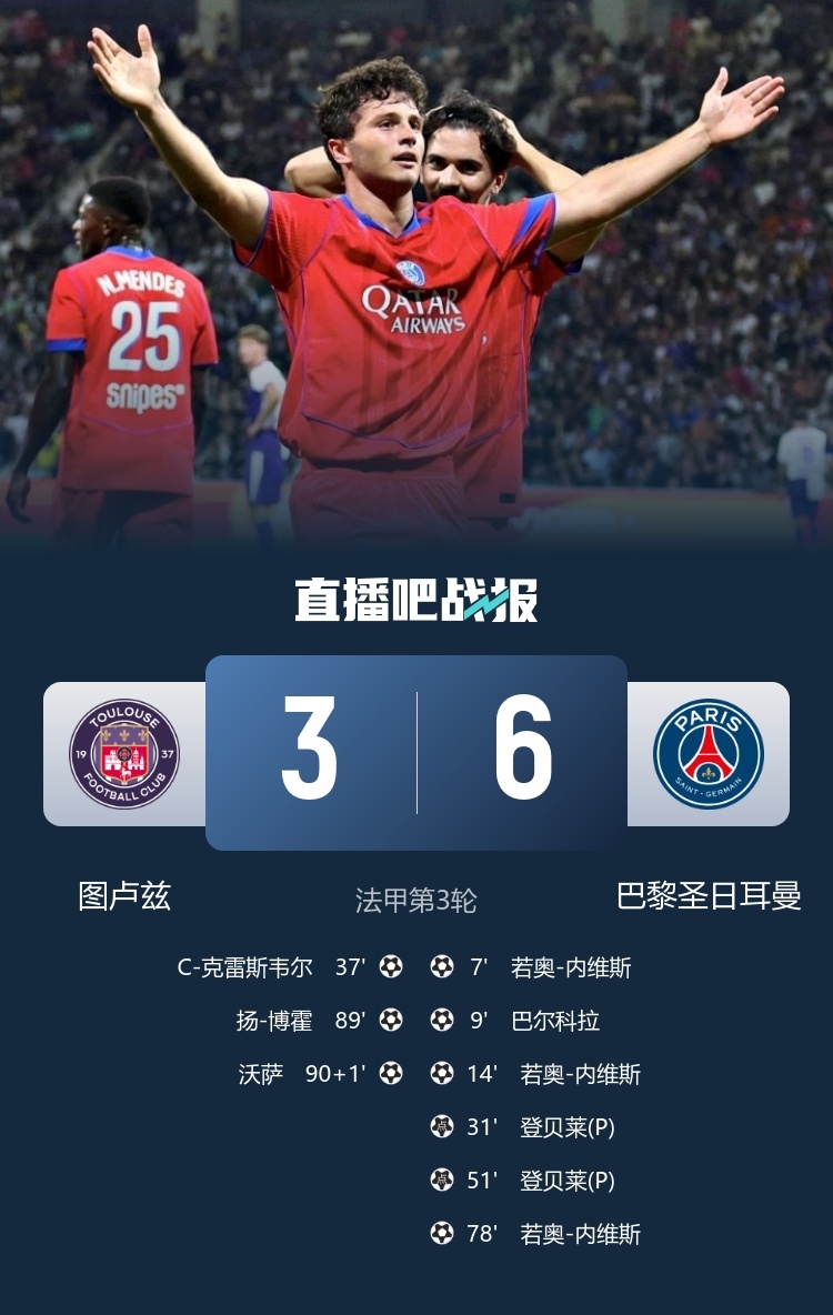 进球大战！！#图卢兹3比6巴黎圣日耳曼# 法甲第3轮，巴黎客场6比3击败图卢兹，