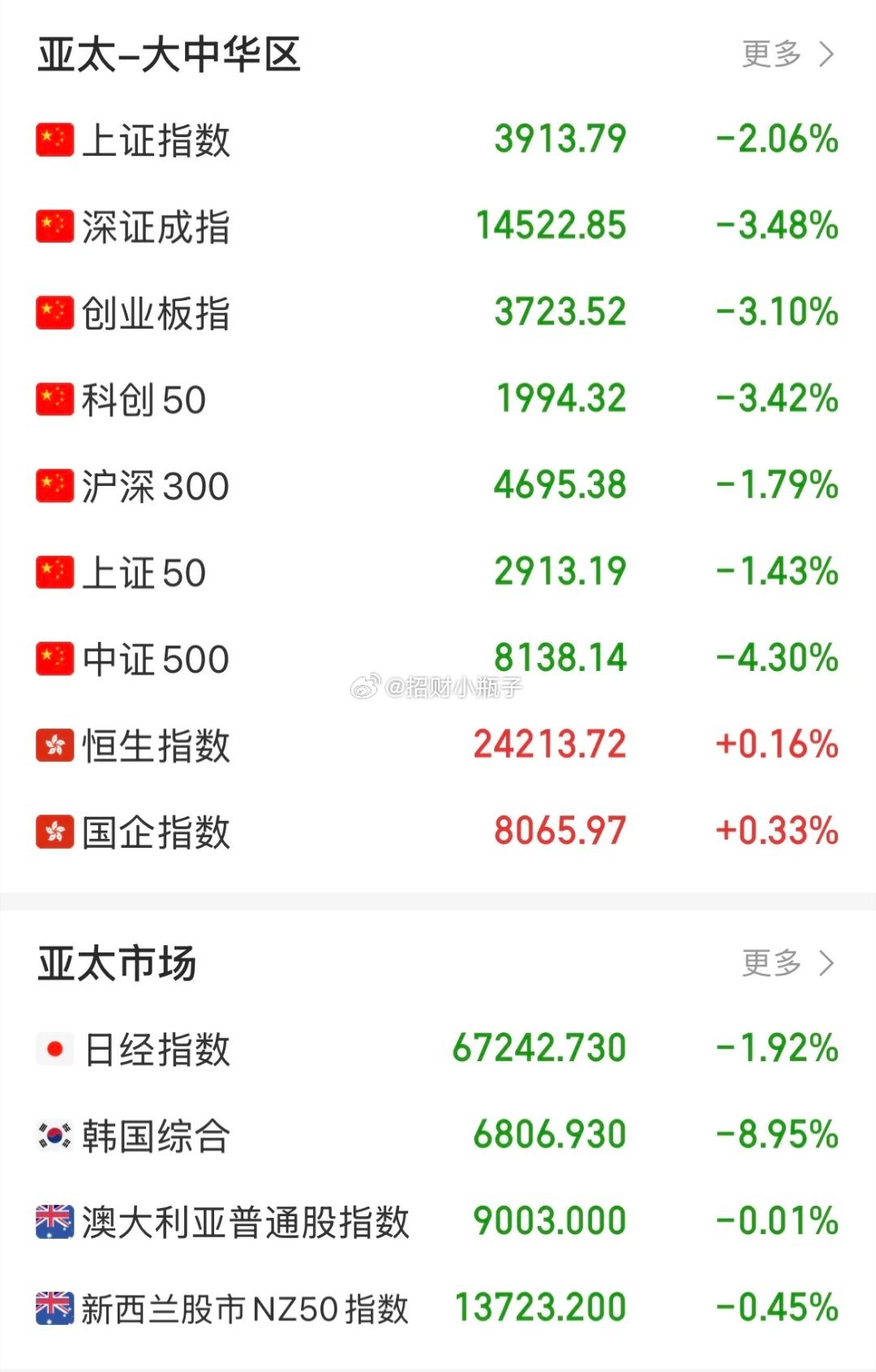 亚太市场集体杀跌，唯独港股逆势走强成为避风港。韩股大跌8.95%近乎熔断，SK海