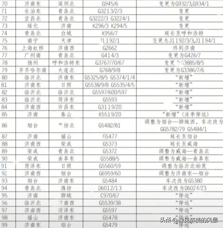 厉害了本次调图，济南获利很大，新增了不少车次，这次彻底把青岛给压下去了，比如新增