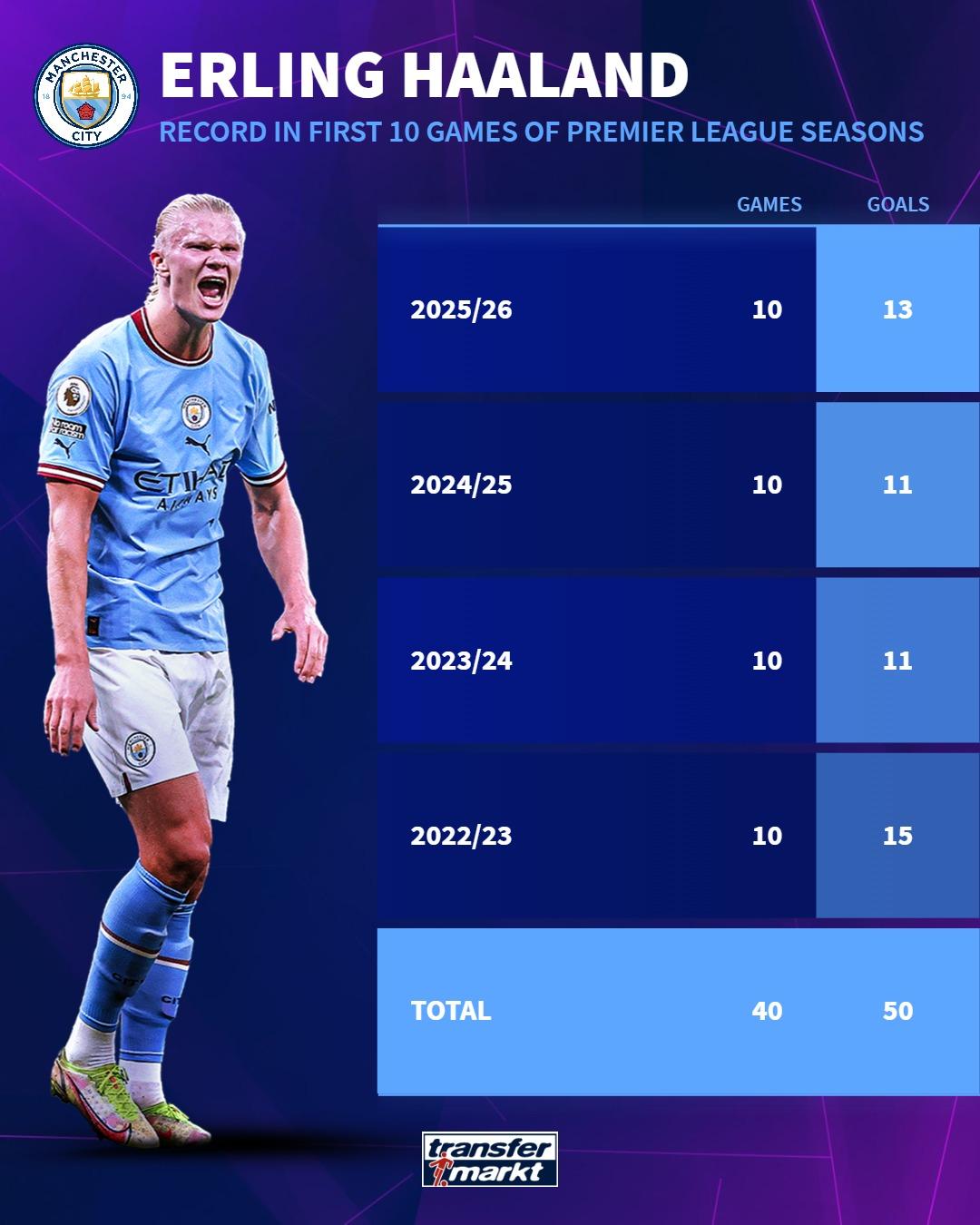 状态火热，哈兰德曼城生涯英超前10轮40场比赛共打入50球