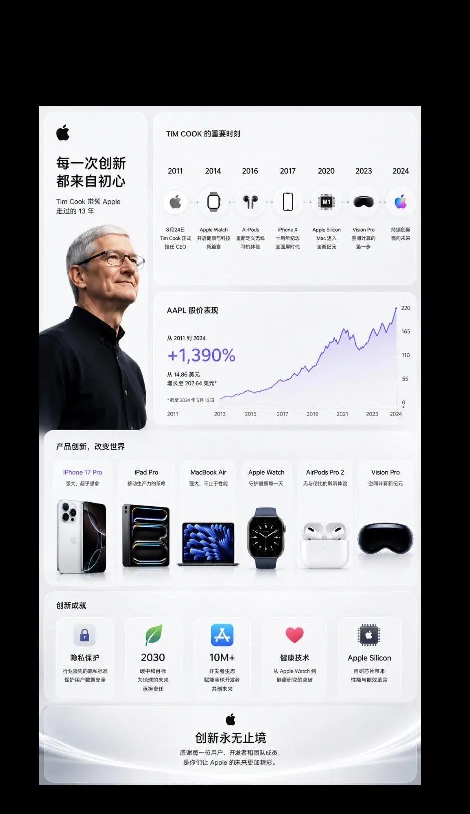 Tim Cook 自 2011 年接任苹果 CEO，到 2026 年卸任，带领苹
