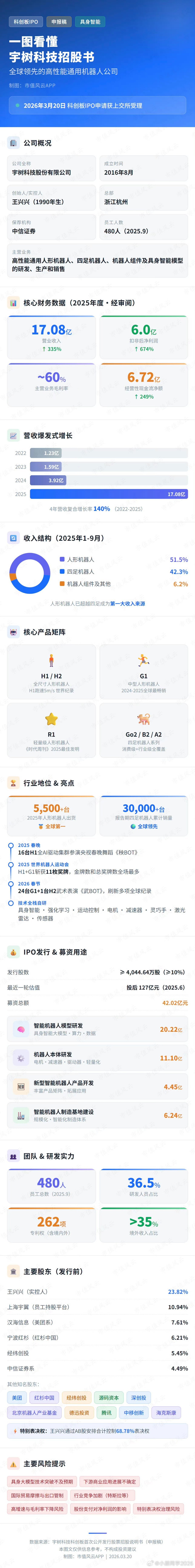 一图看懂  ，宇树科技招股书，科创板IPO 