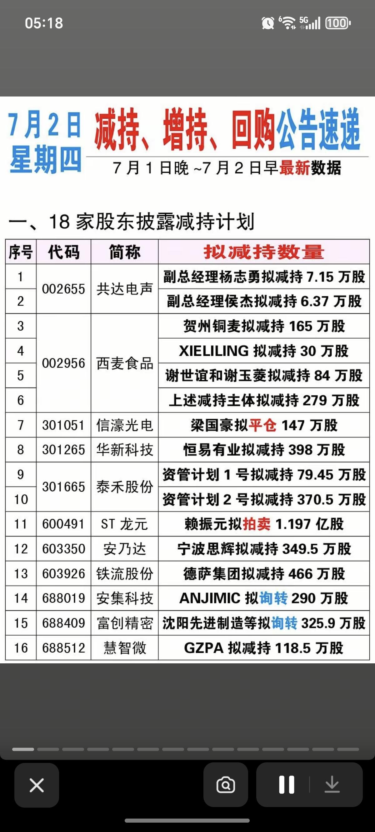 7.02周四  最新：减持、增持、回购公告！

华新科技：股东拟减持398万股
