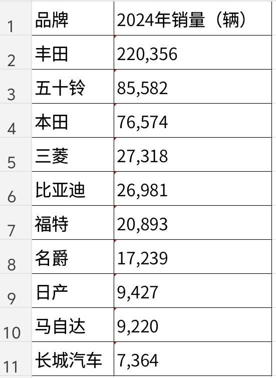 不查不知道，国内车企在泰国建厂的真不少，足有7家。销量都怎么样啊，具体卖了多少，