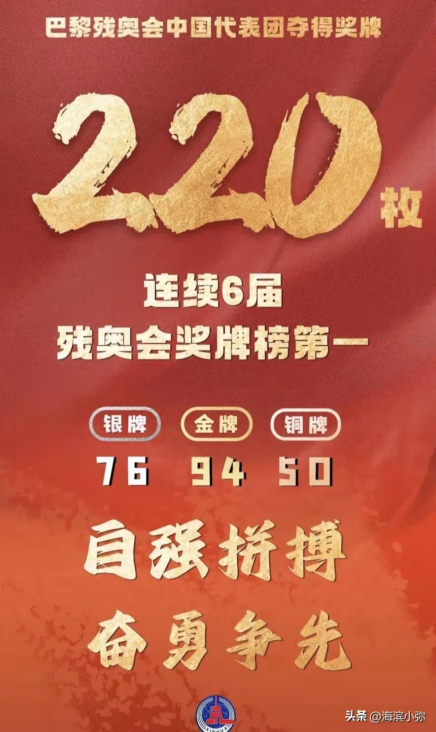 中国体育代表团在2024年巴黎残奥会上以压倒性的优势收官，共揽获94枚金牌、76