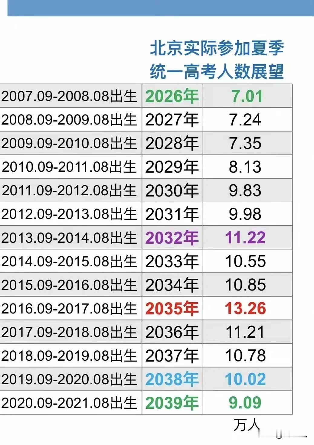 网友统计的北京未来13年参加高考的人数，看完这组数据，真是被惊艳到了，北京未来十