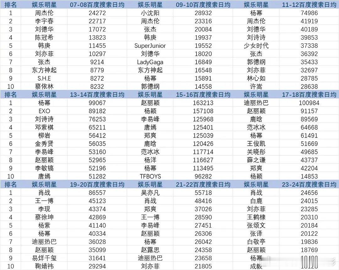 现在很少人用百度了，现在都看微博的数据说话，内娱顶流上升期没剧拍进不了组，飞升什