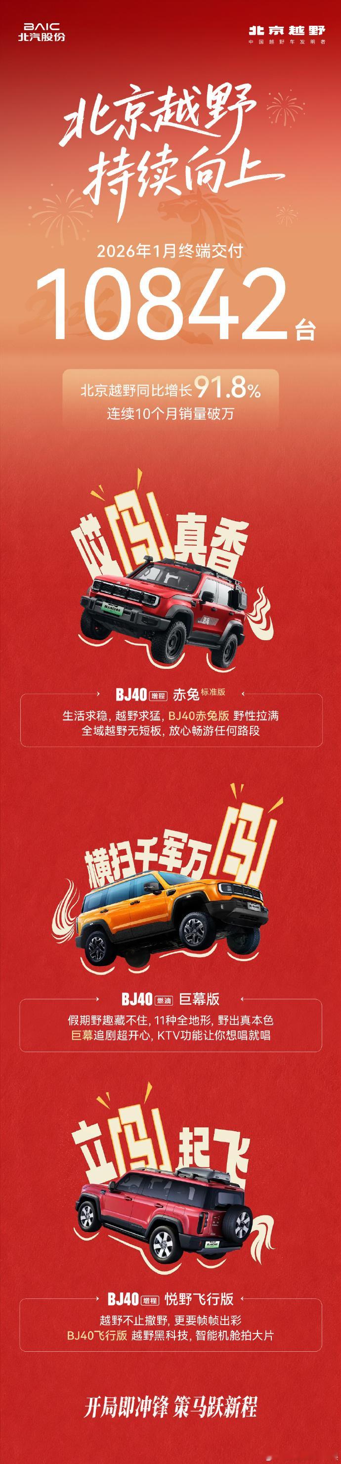 北京越野1月交付10842台 发博分享了北京越野1月交付数据，同时表示北京越野方