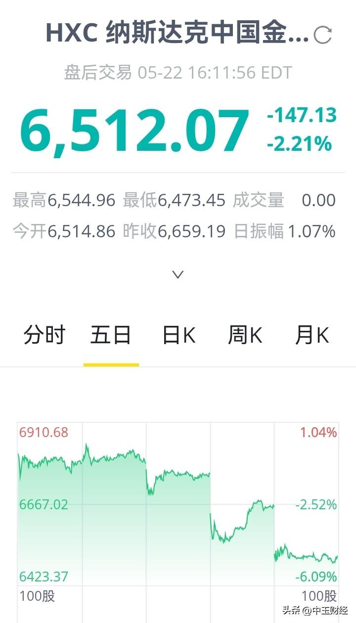太孱弱了，中概股真的太孱弱了！在经历了大幅膝盖斩的位置上，还在连续下跌，而与此同