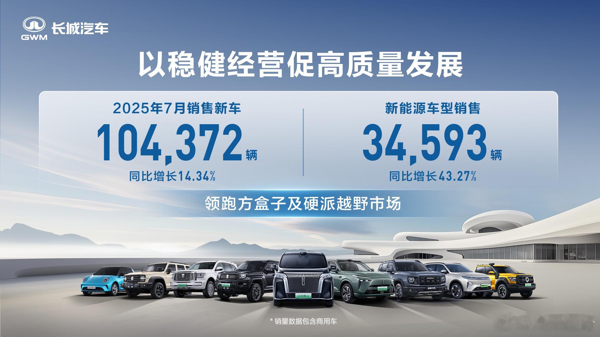 高质量经营再进阶，长城汽车7月销售新车10.44万辆，同比增长14.34%，新能