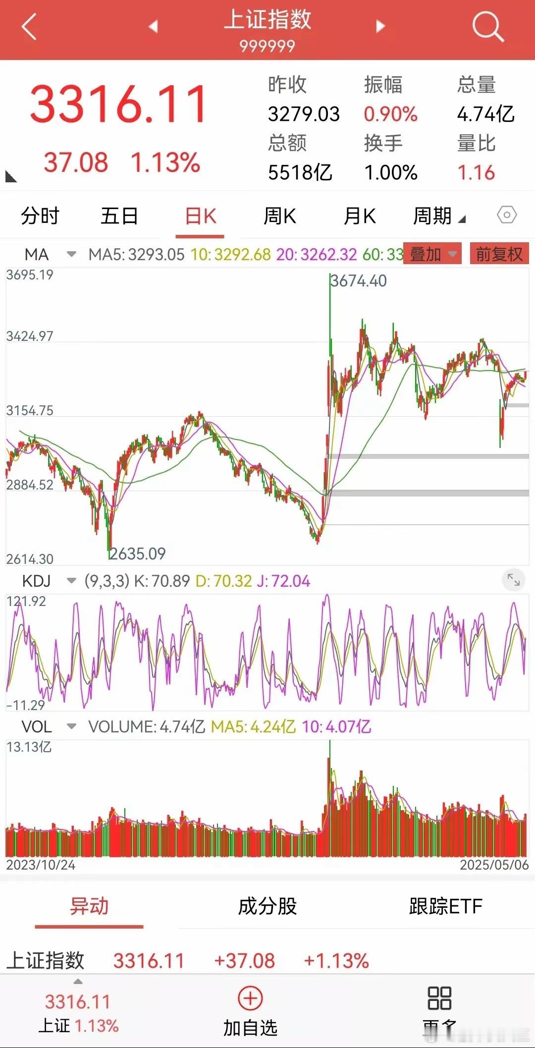 大盘放量上涨，比预判要弱，明天会补掉上方缺口？​​​​​​​​大盘早上跳空高开高