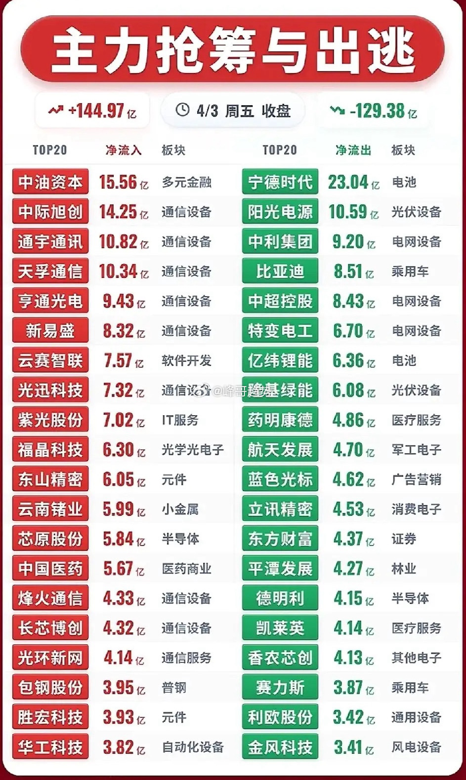 4月3日主力净流入/流出个股梳理！今日全市场主力资金合计净流入144.97亿，净