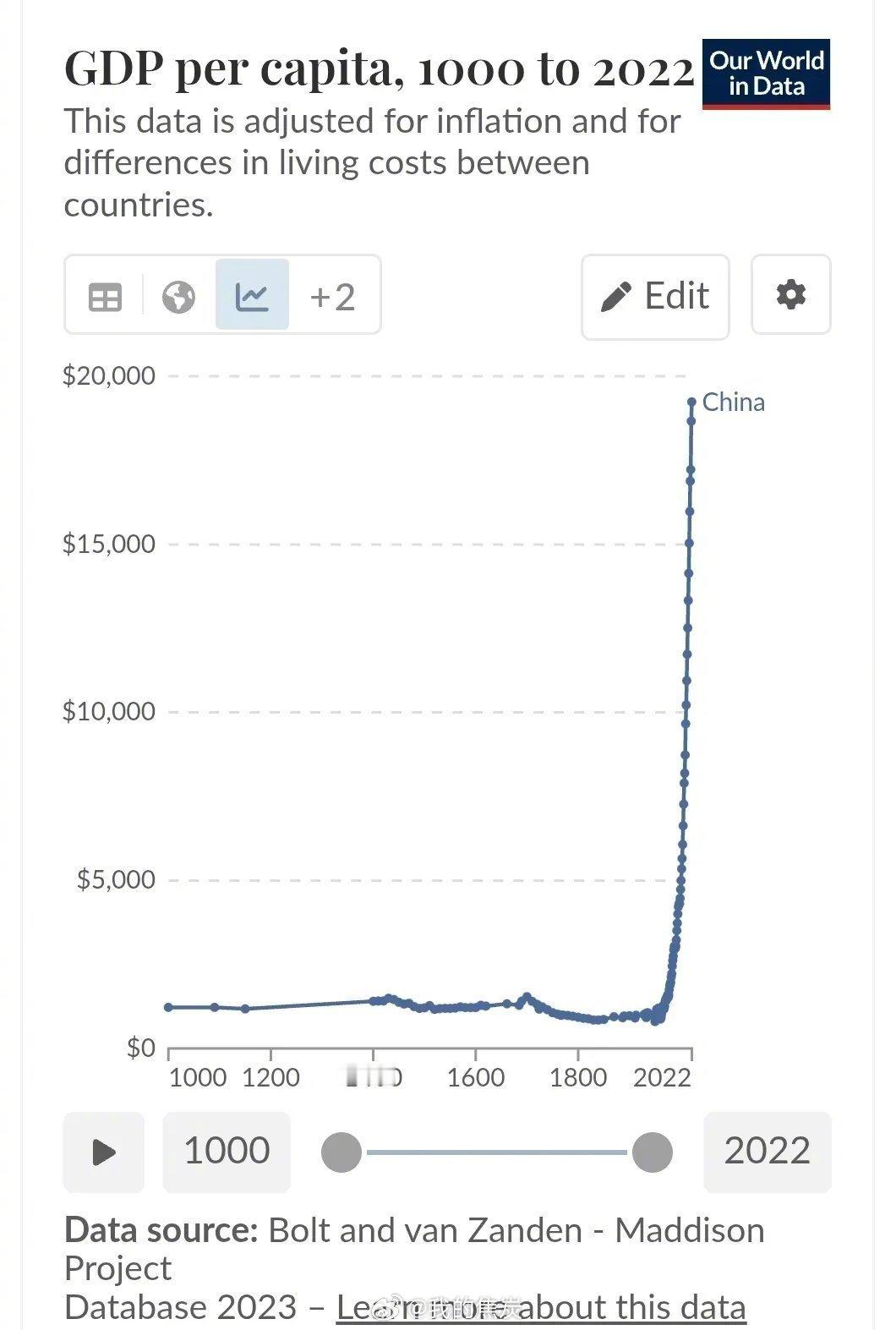 以数据为依据：纵览千年的历史长河，国民收入与生活水平得到实质性提升的阶段，仅仅是