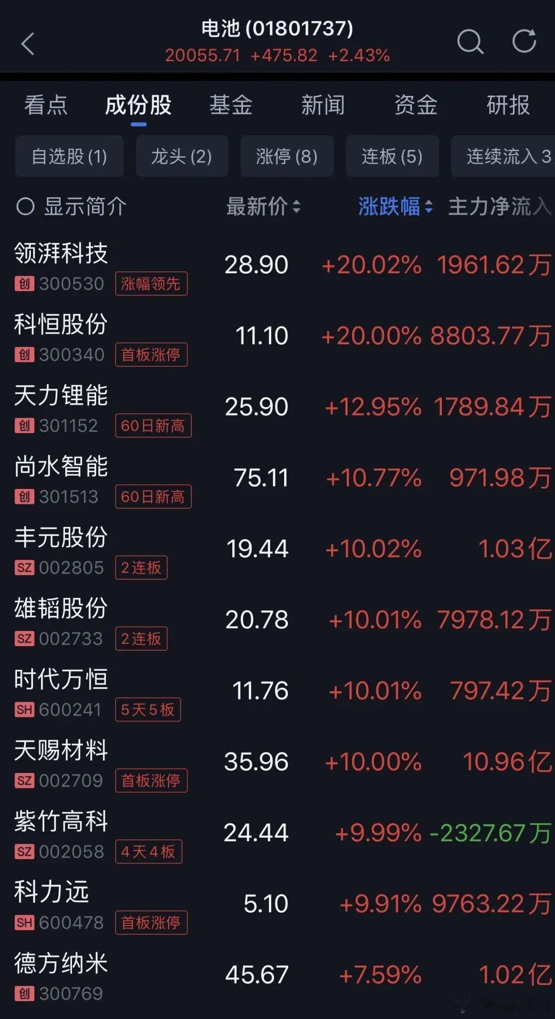 【A股3大板块逆市大涨】A股电池板块爆发 10月9日，上午主要指数走低，科创综指