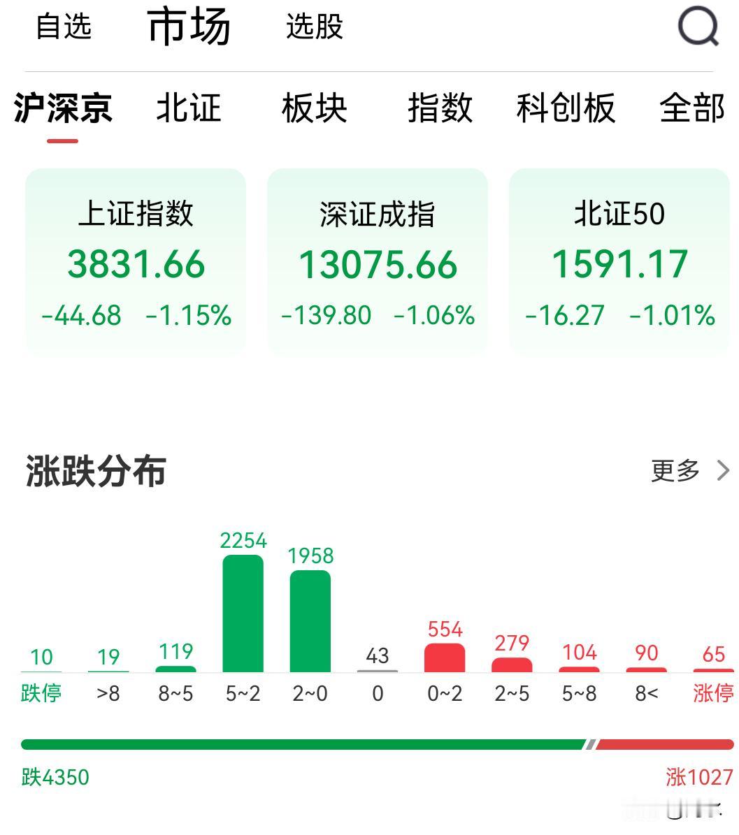 刚刚，A股收盘，看了下成交量，3.1万亿成交量，真的挺吓人的。这是放量下跌，成交