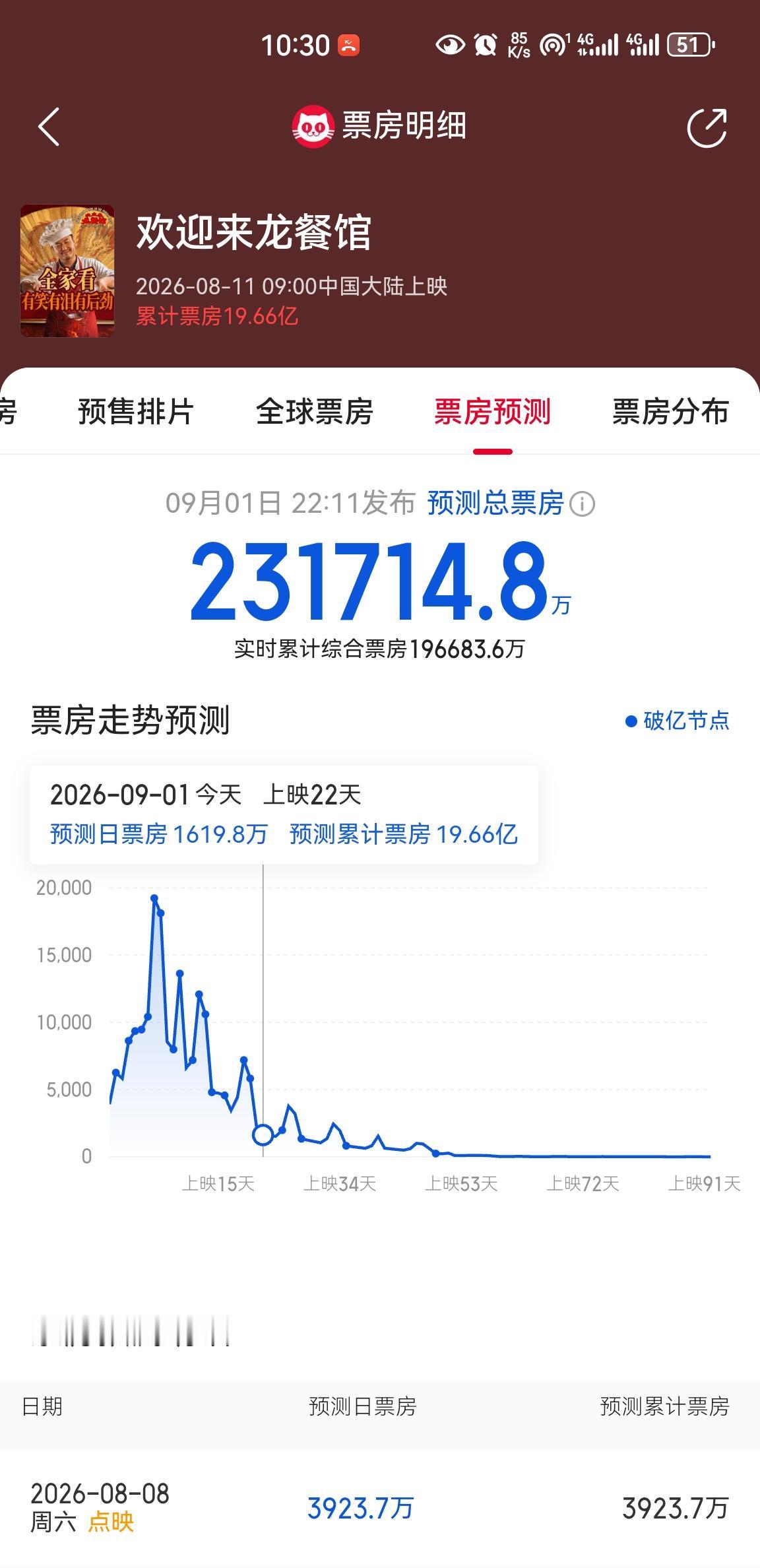 今年暑假档冠亚军之争，两部电影预测总票房都是23亿多，最终《功夫女足》和《龙餐馆