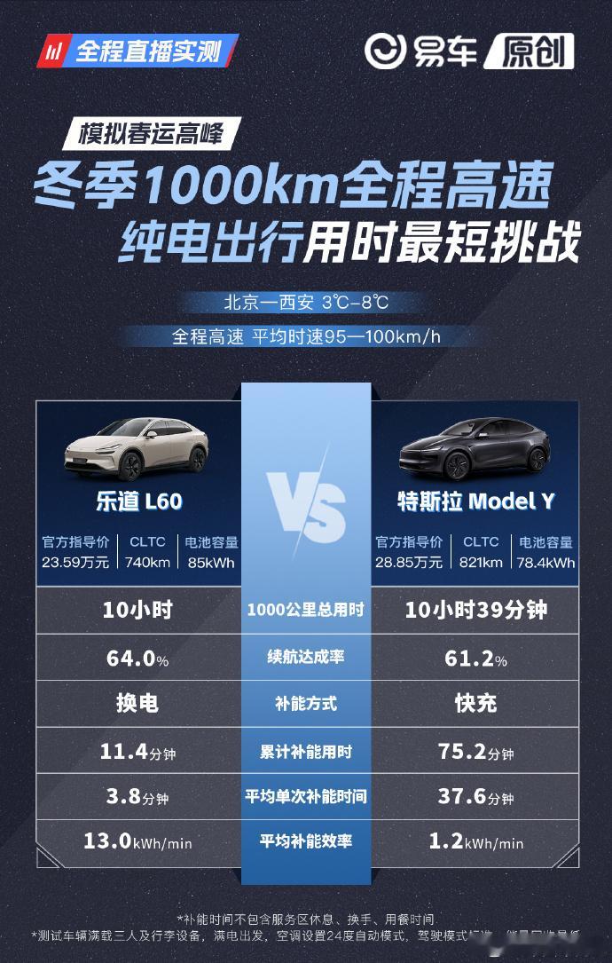 谁说春节不能开电车返乡回家！？易车就开展了一场模拟春运出行的双车实测。开着特斯拉