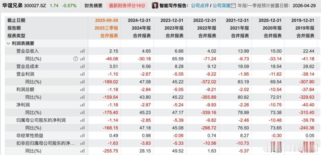【华谊兄弟8年亏损超80亿华谊兄弟股价缩水超90%】4月23日，天眼查法律诉讼信
